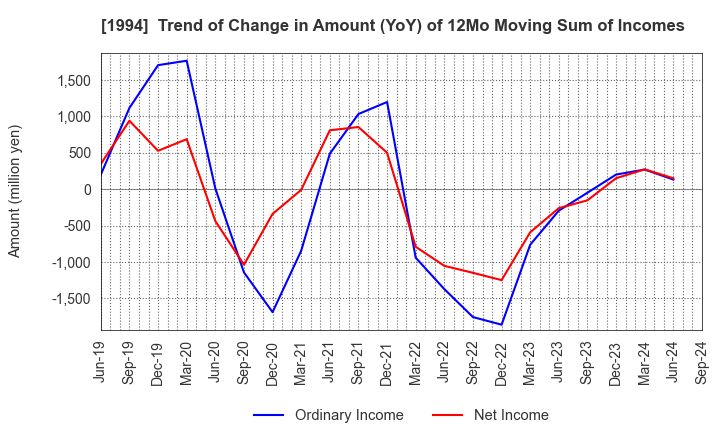 1994 TAKAHASHI CURTAIN WALL CORPORATION: Trend of Change in Amount (YoY) of 12Mo Moving Sum of Incomes