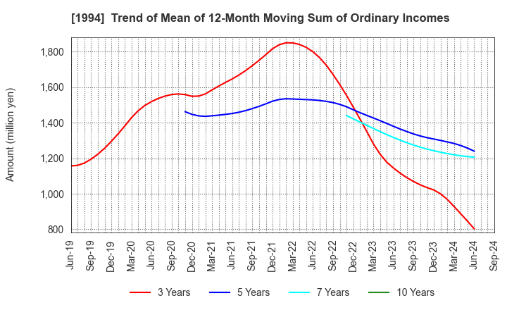 1994 TAKAHASHI CURTAIN WALL CORPORATION: Trend of Mean of 12-Month Moving Sum of Ordinary Incomes