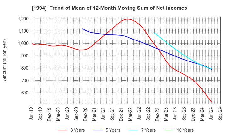 1994 TAKAHASHI CURTAIN WALL CORPORATION: Trend of Mean of 12-Month Moving Sum of Net Incomes