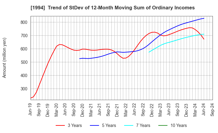 1994 TAKAHASHI CURTAIN WALL CORPORATION: Trend of StDev of 12-Month Moving Sum of Ordinary Incomes