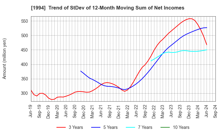 1994 TAKAHASHI CURTAIN WALL CORPORATION: Trend of StDev of 12-Month Moving Sum of Net Incomes