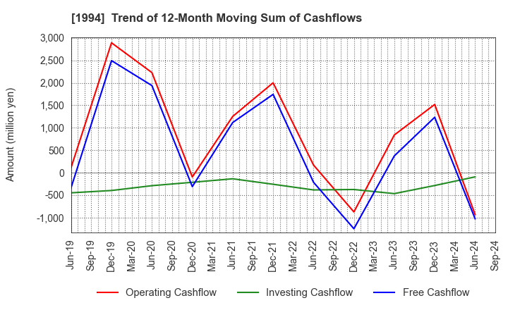 1994 TAKAHASHI CURTAIN WALL CORPORATION: Trend of 12-Month Moving Sum of Cashflows