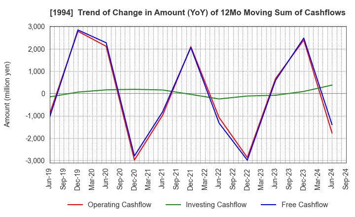 1994 TAKAHASHI CURTAIN WALL CORPORATION: Trend of Change in Amount (YoY) of 12Mo Moving Sum of Cashflows