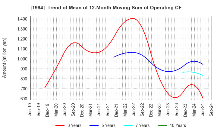 1994 TAKAHASHI CURTAIN WALL CORPORATION: Trend of Mean of 12-Month Moving Sum of Operating CF