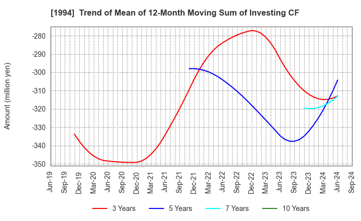 1994 TAKAHASHI CURTAIN WALL CORPORATION: Trend of Mean of 12-Month Moving Sum of Investing CF