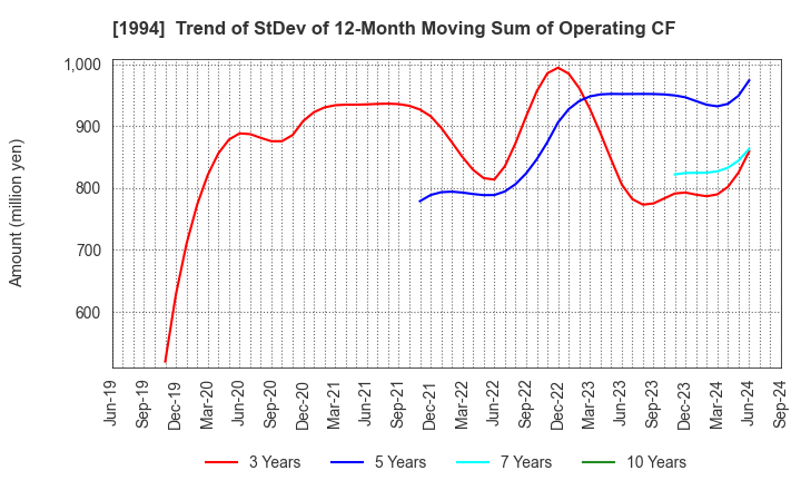 1994 TAKAHASHI CURTAIN WALL CORPORATION: Trend of StDev of 12-Month Moving Sum of Operating CF