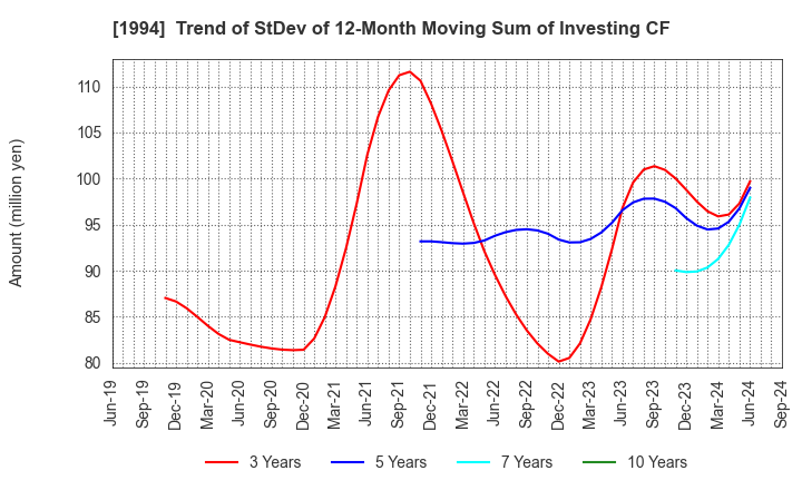 1994 TAKAHASHI CURTAIN WALL CORPORATION: Trend of StDev of 12-Month Moving Sum of Investing CF