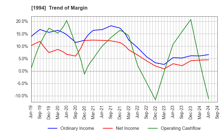 1994 TAKAHASHI CURTAIN WALL CORPORATION: Trend of Margin