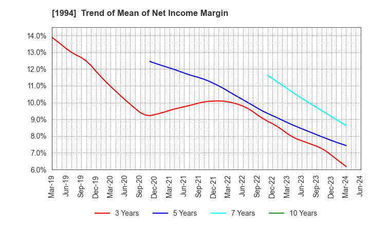 1994 TAKAHASHI CURTAIN WALL CORPORATION: Trend of Mean of Net Income Margin