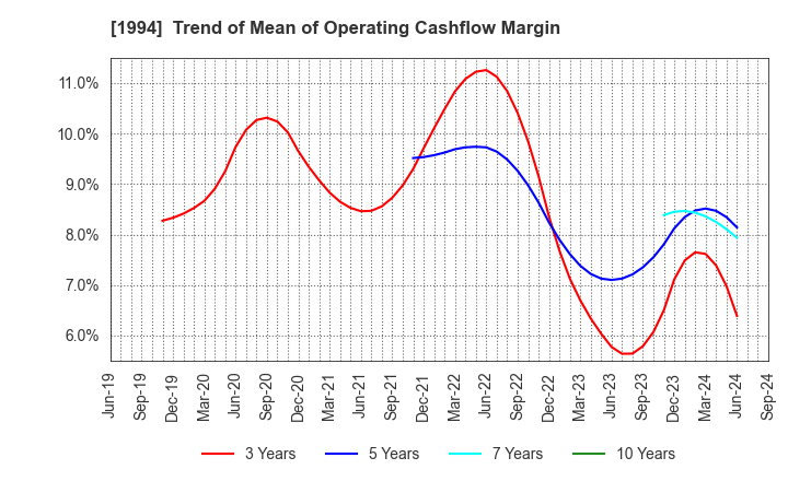 1994 TAKAHASHI CURTAIN WALL CORPORATION: Trend of Mean of Operating Cashflow Margin