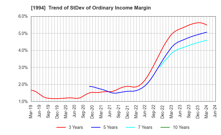 1994 TAKAHASHI CURTAIN WALL CORPORATION: Trend of StDev of Ordinary Income Margin