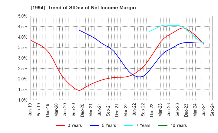 1994 TAKAHASHI CURTAIN WALL CORPORATION: Trend of StDev of Net Income Margin