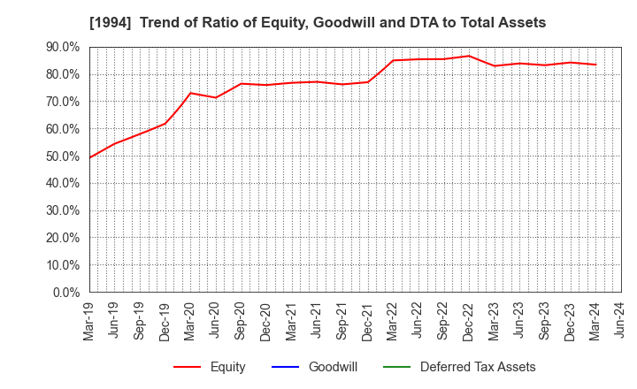 1994 TAKAHASHI CURTAIN WALL CORPORATION: Trend of Ratio of Equity, Goodwill and DTA to Total Assets