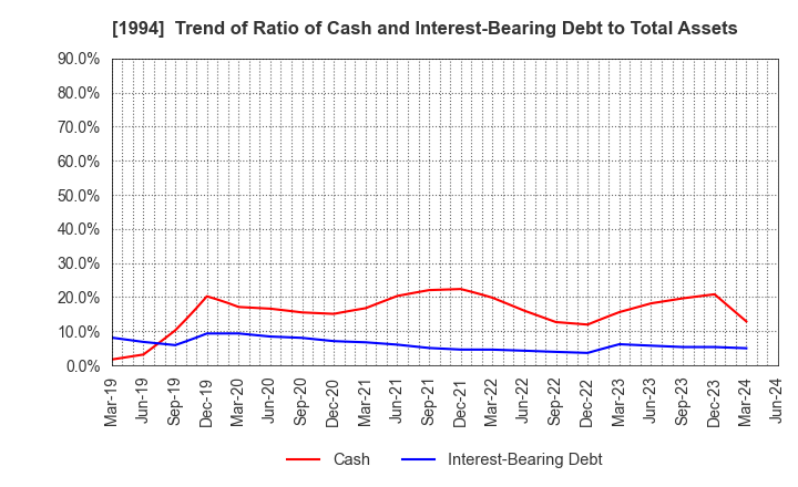 1994 TAKAHASHI CURTAIN WALL CORPORATION: Trend of Ratio of Cash and Interest-Bearing Debt to Total Assets