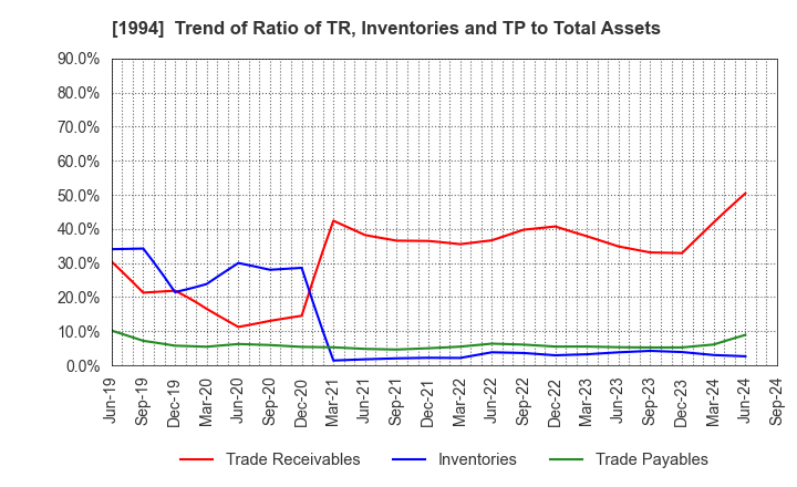 1994 TAKAHASHI CURTAIN WALL CORPORATION: Trend of Ratio of TR, Inventories and TP to Total Assets