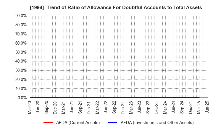 1994 TAKAHASHI CURTAIN WALL CORPORATION: Trend of Ratio of Allowance For Doubtful Accounts to Total Assets