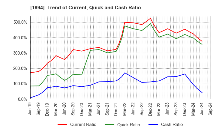 1994 TAKAHASHI CURTAIN WALL CORPORATION: Trend of Current, Quick and Cash Ratio