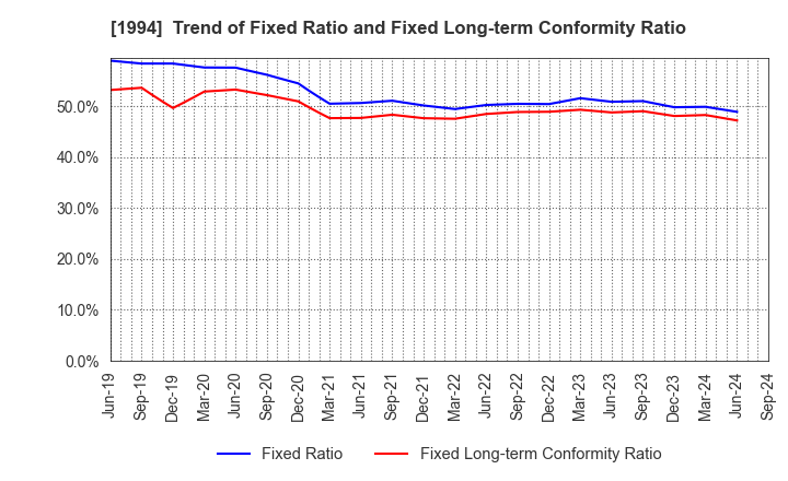 1994 TAKAHASHI CURTAIN WALL CORPORATION: Trend of Fixed Ratio and Fixed Long-term Conformity Ratio