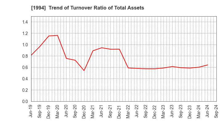 1994 TAKAHASHI CURTAIN WALL CORPORATION: Trend of Turnover Ratio of Total Assets