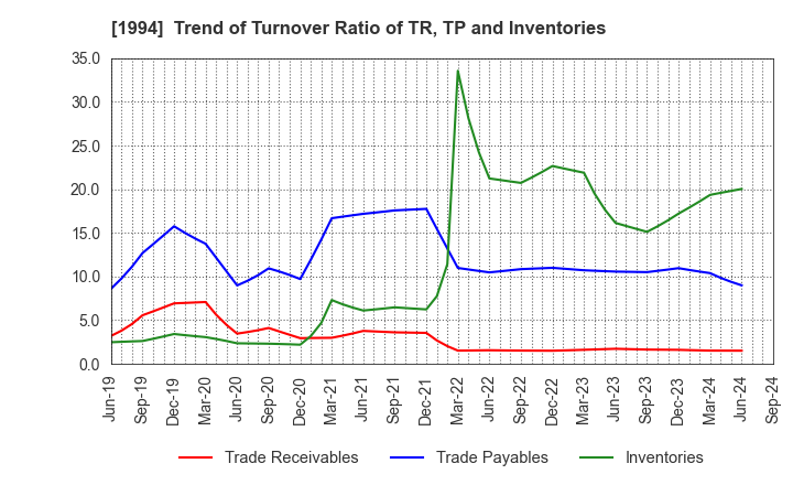 1994 TAKAHASHI CURTAIN WALL CORPORATION: Trend of Turnover Ratio of TR, TP and Inventories