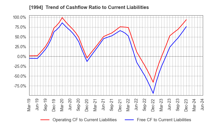 1994 TAKAHASHI CURTAIN WALL CORPORATION: Trend of Cashflow Ratio to Current Liabilities