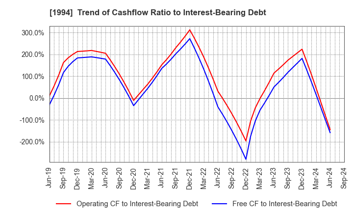 1994 TAKAHASHI CURTAIN WALL CORPORATION: Trend of Cashflow Ratio to Interest-Bearing Debt