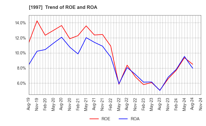 1997 AKATSUKI EAZIMA CO.,LTD.: Trend of ROE and ROA