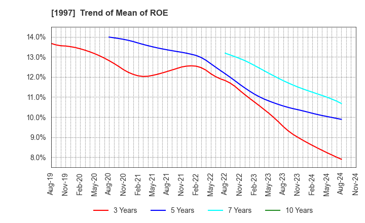 1997 AKATSUKI EAZIMA CO.,LTD.: Trend of Mean of ROE