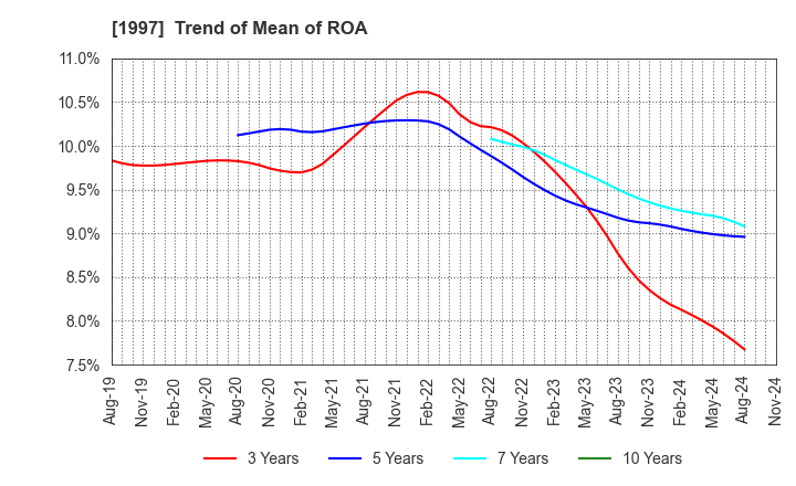 1997 AKATSUKI EAZIMA CO.,LTD.: Trend of Mean of ROA