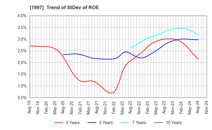 1997 AKATSUKI EAZIMA CO.,LTD.: Trend of StDev of ROE