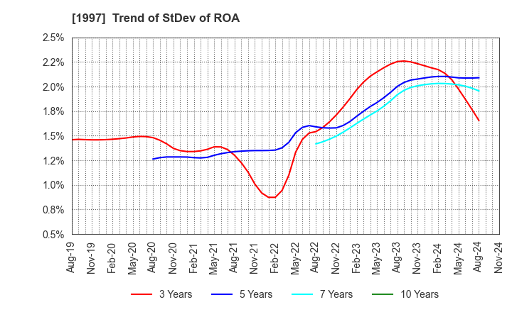 1997 AKATSUKI EAZIMA CO.,LTD.: Trend of StDev of ROA