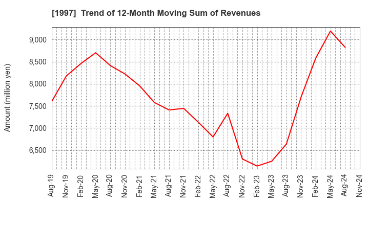 1997 AKATSUKI EAZIMA CO.,LTD.: Trend of 12-Month Moving Sum of Revenues