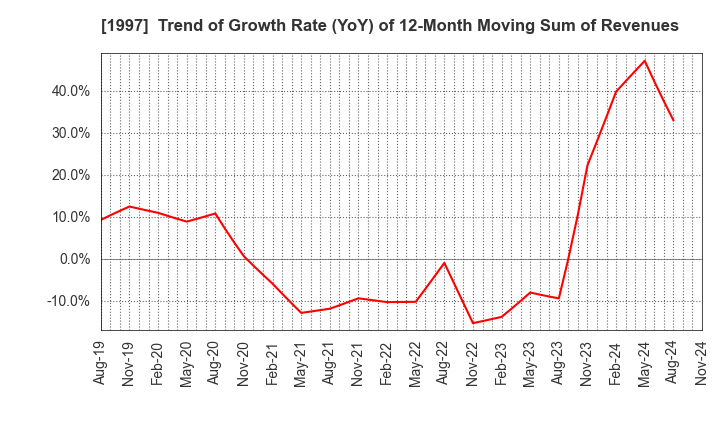 1997 AKATSUKI EAZIMA CO.,LTD.: Trend of Growth Rate (YoY) of 12-Month Moving Sum of Revenues