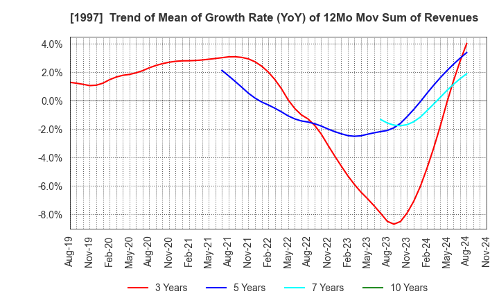 1997 AKATSUKI EAZIMA CO.,LTD.: Trend of Mean of Growth Rate (YoY) of 12Mo Mov Sum of Revenues