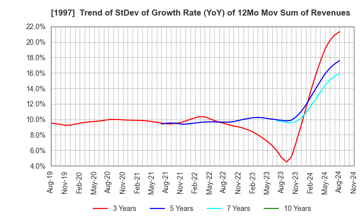 1997 AKATSUKI EAZIMA CO.,LTD.: Trend of StDev of Growth Rate (YoY) of 12Mo Mov Sum of Revenues