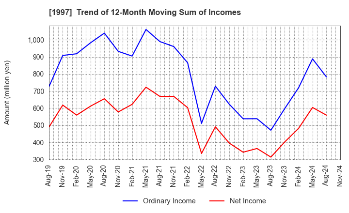 1997 AKATSUKI EAZIMA CO.,LTD.: Trend of 12-Month Moving Sum of Incomes