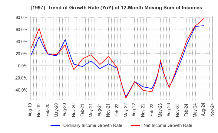 1997 AKATSUKI EAZIMA CO.,LTD.: Trend of Growth Rate (YoY) of 12-Month Moving Sum of Incomes