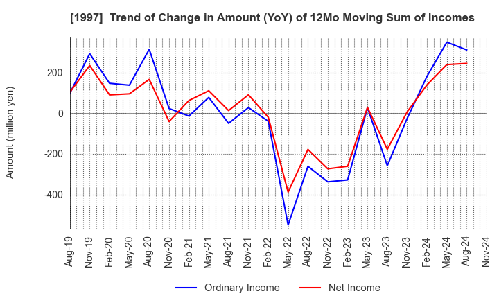 1997 AKATSUKI EAZIMA CO.,LTD.: Trend of Change in Amount (YoY) of 12Mo Moving Sum of Incomes