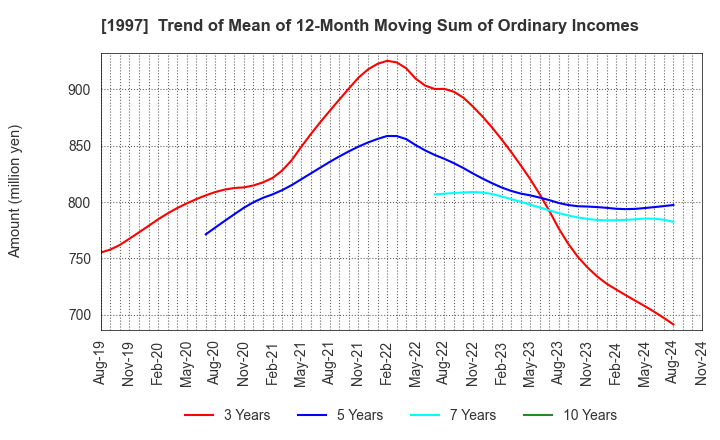 1997 AKATSUKI EAZIMA CO.,LTD.: Trend of Mean of 12-Month Moving Sum of Ordinary Incomes