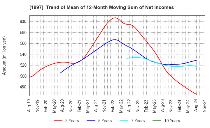 1997 AKATSUKI EAZIMA CO.,LTD.: Trend of Mean of 12-Month Moving Sum of Net Incomes