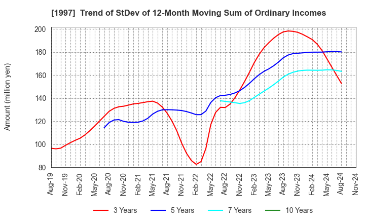 1997 AKATSUKI EAZIMA CO.,LTD.: Trend of StDev of 12-Month Moving Sum of Ordinary Incomes