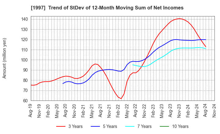 1997 AKATSUKI EAZIMA CO.,LTD.: Trend of StDev of 12-Month Moving Sum of Net Incomes