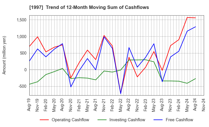 1997 AKATSUKI EAZIMA CO.,LTD.: Trend of 12-Month Moving Sum of Cashflows