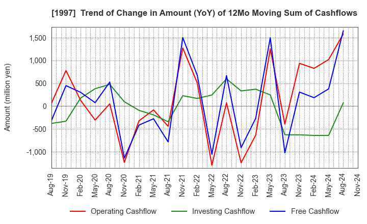 1997 AKATSUKI EAZIMA CO.,LTD.: Trend of Change in Amount (YoY) of 12Mo Moving Sum of Cashflows