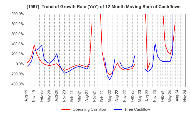 1997 AKATSUKI EAZIMA CO.,LTD.: Trend of Growth Rate (YoY) of 12-Month Moving Sum of Cashflows