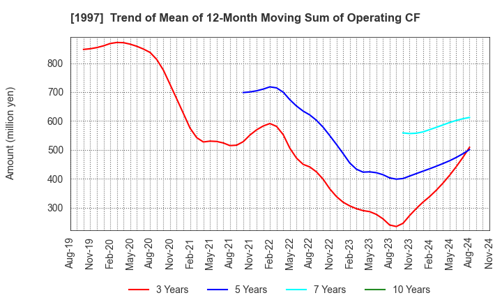 1997 AKATSUKI EAZIMA CO.,LTD.: Trend of Mean of 12-Month Moving Sum of Operating CF