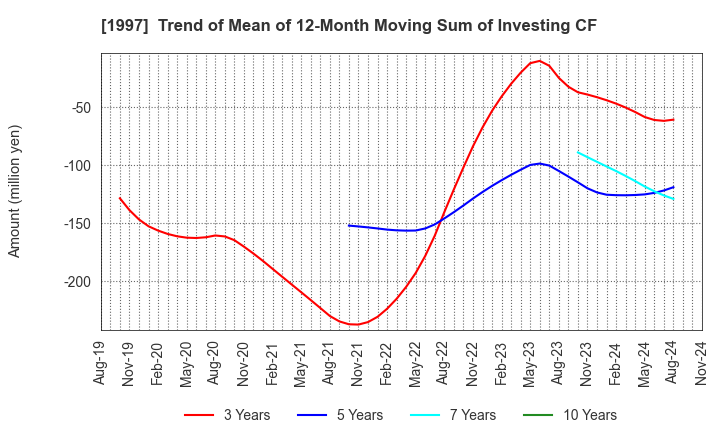 1997 AKATSUKI EAZIMA CO.,LTD.: Trend of Mean of 12-Month Moving Sum of Investing CF