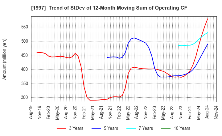 1997 AKATSUKI EAZIMA CO.,LTD.: Trend of StDev of 12-Month Moving Sum of Operating CF