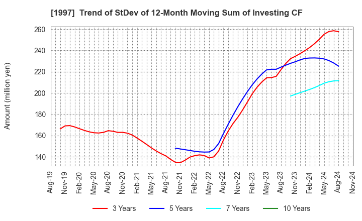 1997 AKATSUKI EAZIMA CO.,LTD.: Trend of StDev of 12-Month Moving Sum of Investing CF