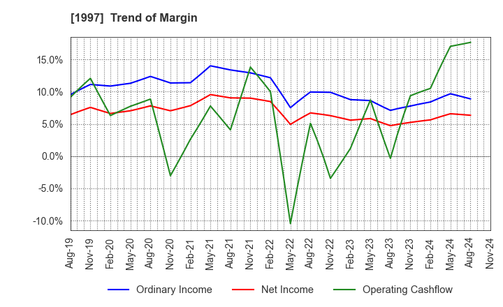 1997 AKATSUKI EAZIMA CO.,LTD.: Trend of Margin